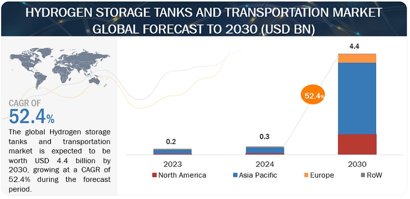 Hydrogen Storage Tanks and Transportation Market to Reach $4.4 billion by 2030